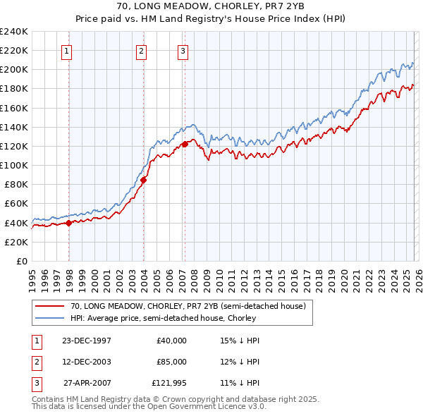 70, LONG MEADOW, CHORLEY, PR7 2YB: Price paid vs HM Land Registry's House Price Index