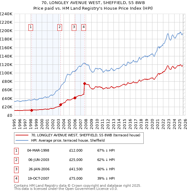 70, LONGLEY AVENUE WEST, SHEFFIELD, S5 8WB: Price paid vs HM Land Registry's House Price Index