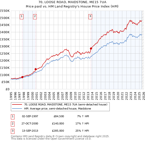 70, LOOSE ROAD, MAIDSTONE, ME15 7UA: Price paid vs HM Land Registry's House Price Index
