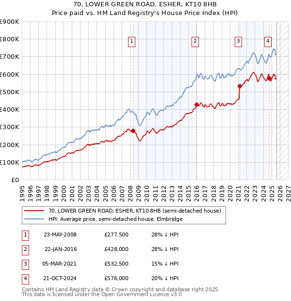 70, LOWER GREEN ROAD, ESHER, KT10 8HB: Price paid vs HM Land Registry's House Price Index
