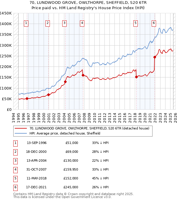 70, LUNDWOOD GROVE, OWLTHORPE, SHEFFIELD, S20 6TR: Price paid vs HM Land Registry's House Price Index
