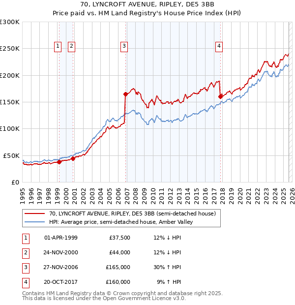70, LYNCROFT AVENUE, RIPLEY, DE5 3BB: Price paid vs HM Land Registry's House Price Index