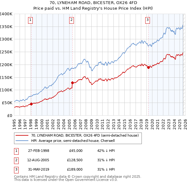 70, LYNEHAM ROAD, BICESTER, OX26 4FD: Price paid vs HM Land Registry's House Price Index