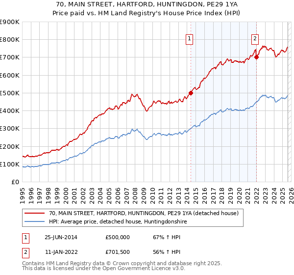 70, MAIN STREET, HARTFORD, HUNTINGDON, PE29 1YA: Price paid vs HM Land Registry's House Price Index