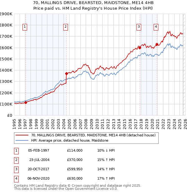 70, MALLINGS DRIVE, BEARSTED, MAIDSTONE, ME14 4HB: Price paid vs HM Land Registry's House Price Index