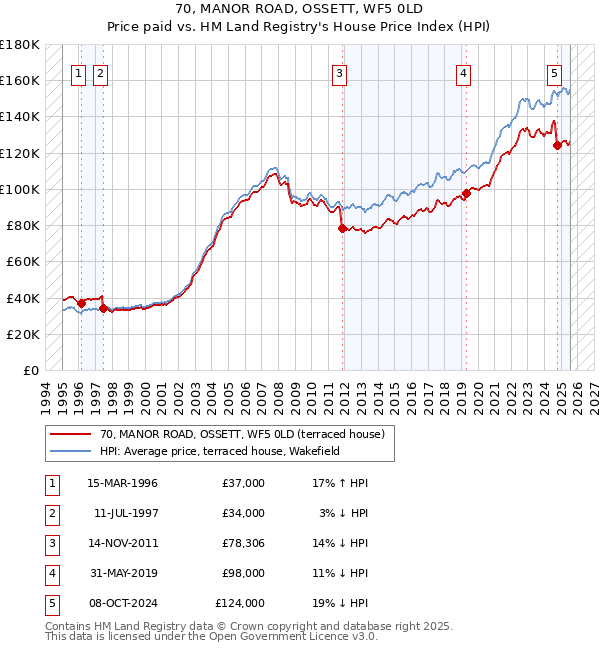 70, MANOR ROAD, OSSETT, WF5 0LD: Price paid vs HM Land Registry's House Price Index