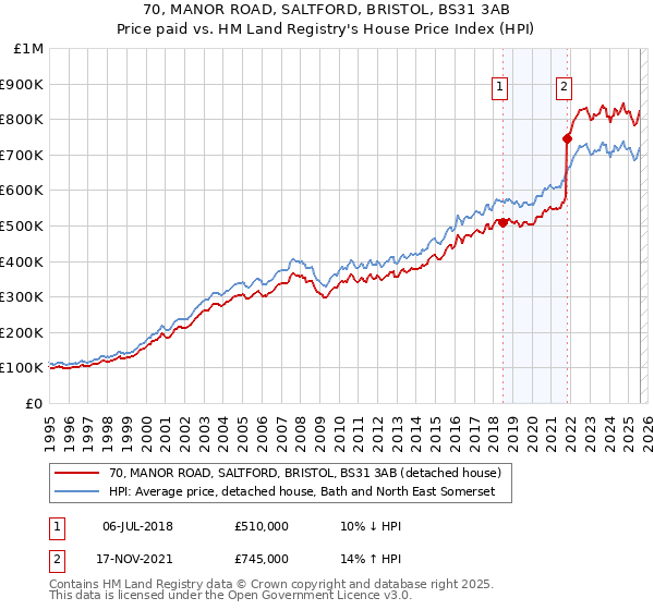 70, MANOR ROAD, SALTFORD, BRISTOL, BS31 3AB: Price paid vs HM Land Registry's House Price Index