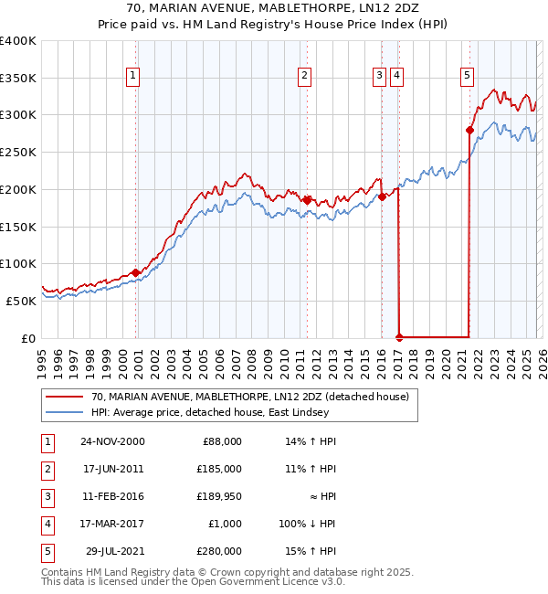 70, MARIAN AVENUE, MABLETHORPE, LN12 2DZ: Price paid vs HM Land Registry's House Price Index