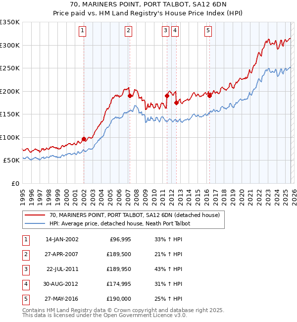 70, MARINERS POINT, PORT TALBOT, SA12 6DN: Price paid vs HM Land Registry's House Price Index