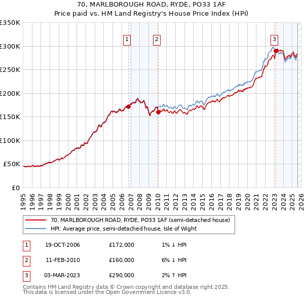 70, MARLBOROUGH ROAD, RYDE, PO33 1AF: Price paid vs HM Land Registry's House Price Index