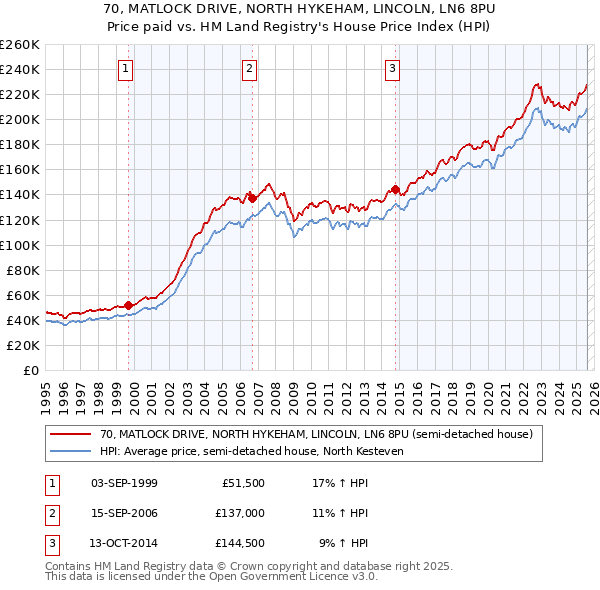 70, MATLOCK DRIVE, NORTH HYKEHAM, LINCOLN, LN6 8PU: Price paid vs HM Land Registry's House Price Index