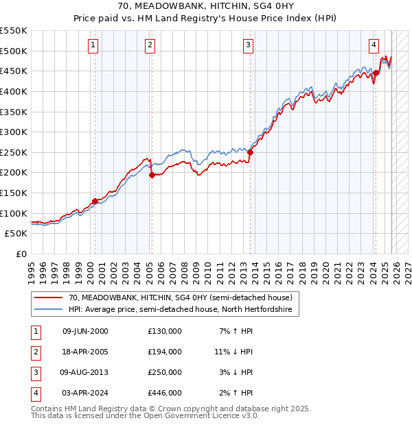 70, MEADOWBANK, HITCHIN, SG4 0HY: Price paid vs HM Land Registry's House Price Index