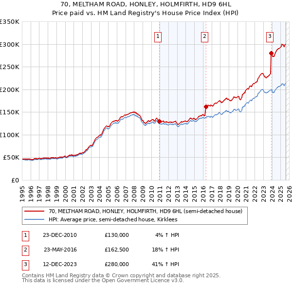 70, MELTHAM ROAD, HONLEY, HOLMFIRTH, HD9 6HL: Price paid vs HM Land Registry's House Price Index
