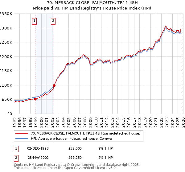 70, MESSACK CLOSE, FALMOUTH, TR11 4SH: Price paid vs HM Land Registry's House Price Index