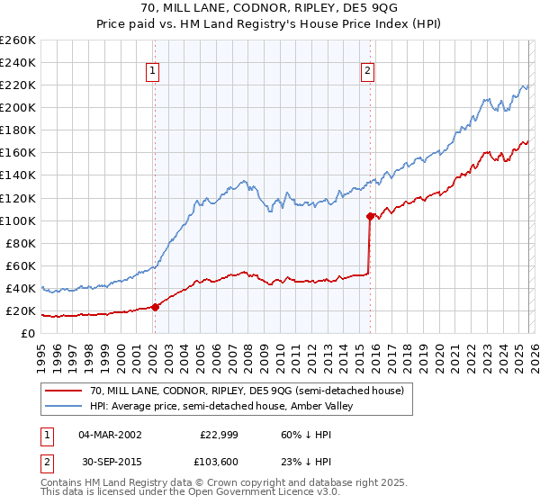 70, MILL LANE, CODNOR, RIPLEY, DE5 9QG: Price paid vs HM Land Registry's House Price Index