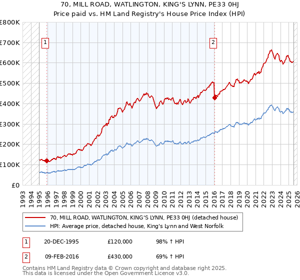 70, MILL ROAD, WATLINGTON, KING'S LYNN, PE33 0HJ: Price paid vs HM Land Registry's House Price Index
