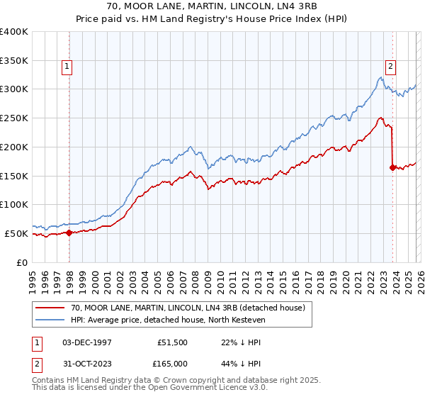 70, MOOR LANE, MARTIN, LINCOLN, LN4 3RB: Price paid vs HM Land Registry's House Price Index