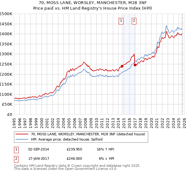 70, MOSS LANE, WORSLEY, MANCHESTER, M28 3NF: Price paid vs HM Land Registry's House Price Index