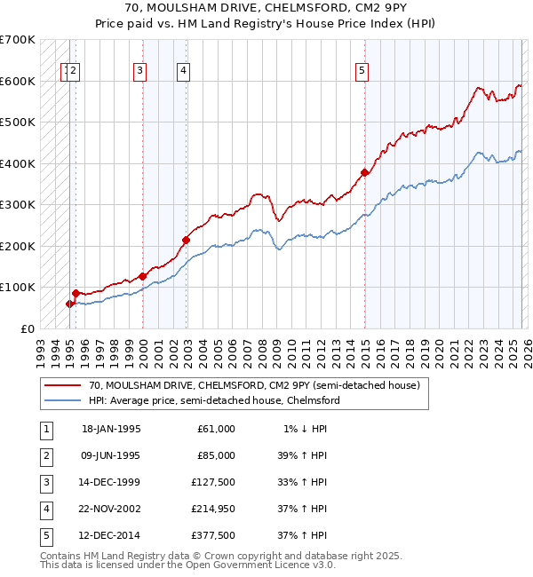 70, MOULSHAM DRIVE, CHELMSFORD, CM2 9PY: Price paid vs HM Land Registry's House Price Index