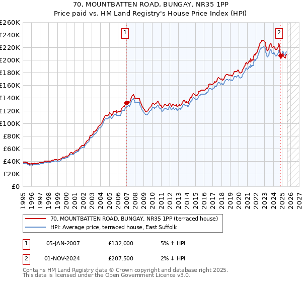 70, MOUNTBATTEN ROAD, BUNGAY, NR35 1PP: Price paid vs HM Land Registry's House Price Index