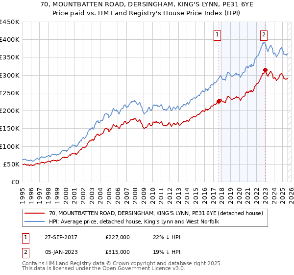 70, MOUNTBATTEN ROAD, DERSINGHAM, KING'S LYNN, PE31 6YE: Price paid vs HM Land Registry's House Price Index