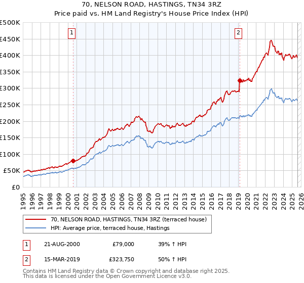 70, NELSON ROAD, HASTINGS, TN34 3RZ: Price paid vs HM Land Registry's House Price Index