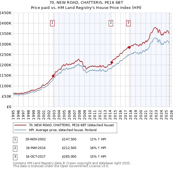 70, NEW ROAD, CHATTERIS, PE16 6BT: Price paid vs HM Land Registry's House Price Index