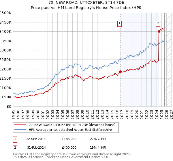 70, NEW ROAD, UTTOXETER, ST14 7DE: Price paid vs HM Land Registry's House Price Index