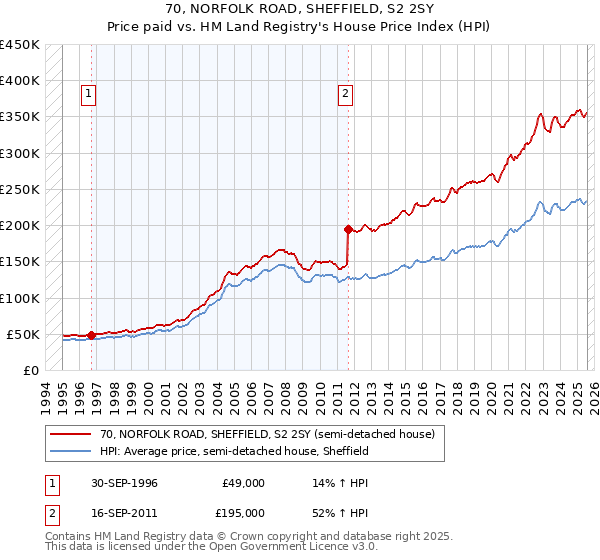 70, NORFOLK ROAD, SHEFFIELD, S2 2SY: Price paid vs HM Land Registry's House Price Index