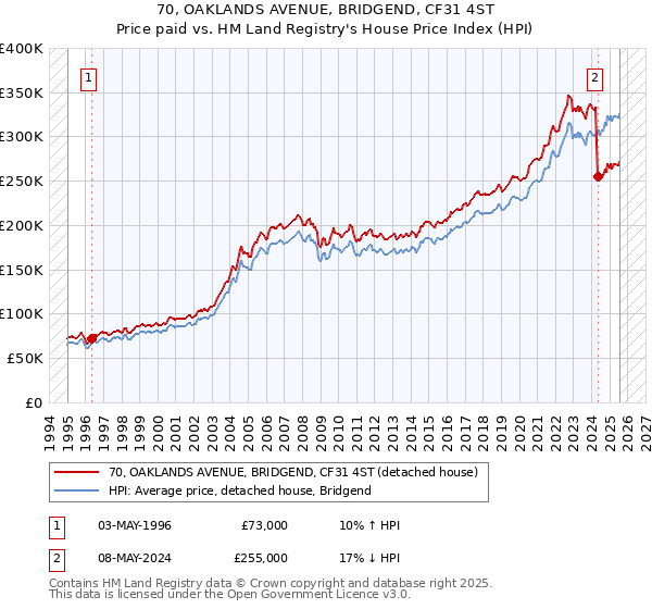 70, OAKLANDS AVENUE, BRIDGEND, CF31 4ST: Price paid vs HM Land Registry's House Price Index