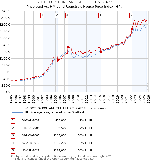 70, OCCUPATION LANE, SHEFFIELD, S12 4PP: Price paid vs HM Land Registry's House Price Index