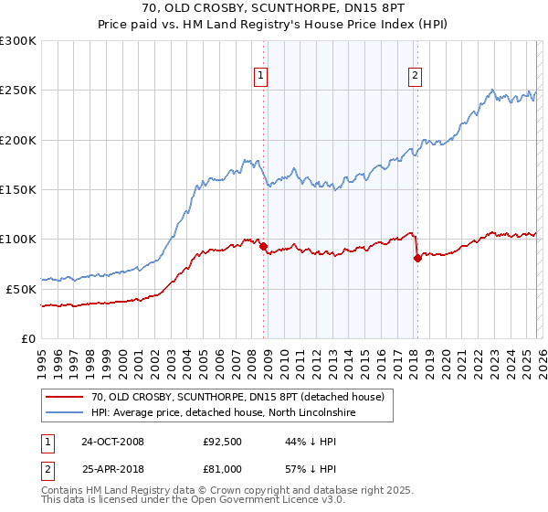 70, OLD CROSBY, SCUNTHORPE, DN15 8PT: Price paid vs HM Land Registry's House Price Index