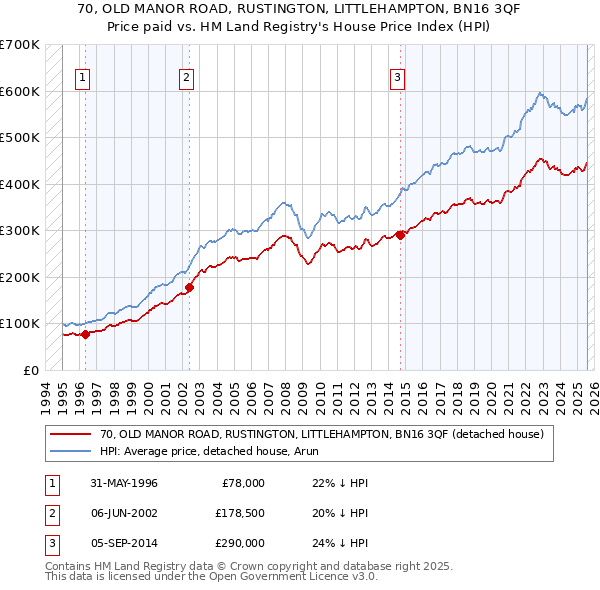 70, OLD MANOR ROAD, RUSTINGTON, LITTLEHAMPTON, BN16 3QF: Price paid vs HM Land Registry's House Price Index