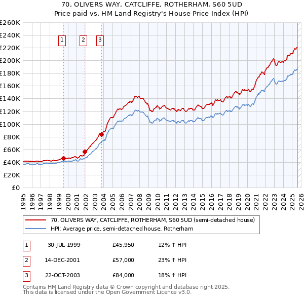 70, OLIVERS WAY, CATCLIFFE, ROTHERHAM, S60 5UD: Price paid vs HM Land Registry's House Price Index
