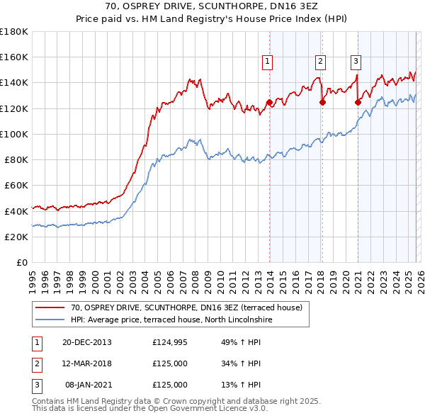 70, OSPREY DRIVE, SCUNTHORPE, DN16 3EZ: Price paid vs HM Land Registry's House Price Index