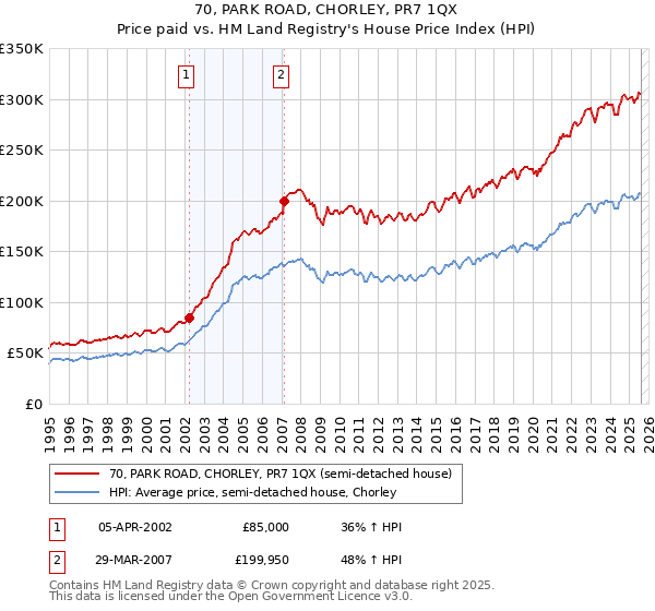 70, PARK ROAD, CHORLEY, PR7 1QX: Price paid vs HM Land Registry's House Price Index