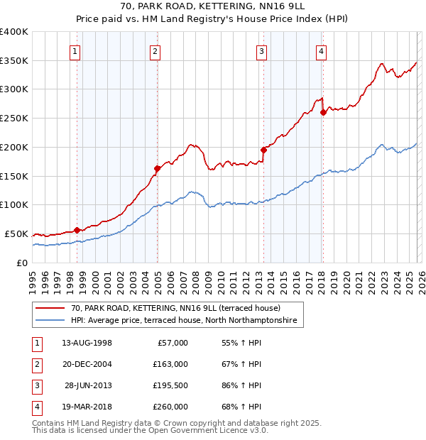 70, PARK ROAD, KETTERING, NN16 9LL: Price paid vs HM Land Registry's House Price Index