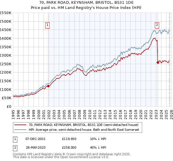 70, PARK ROAD, KEYNSHAM, BRISTOL, BS31 1DE: Price paid vs HM Land Registry's House Price Index