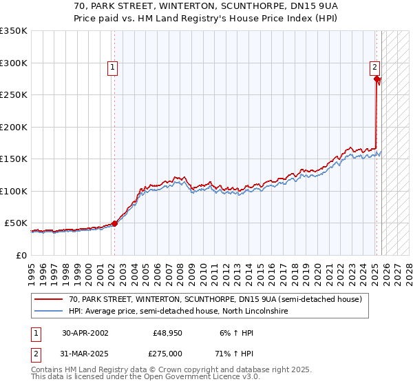 70, PARK STREET, WINTERTON, SCUNTHORPE, DN15 9UA: Price paid vs HM Land Registry's House Price Index