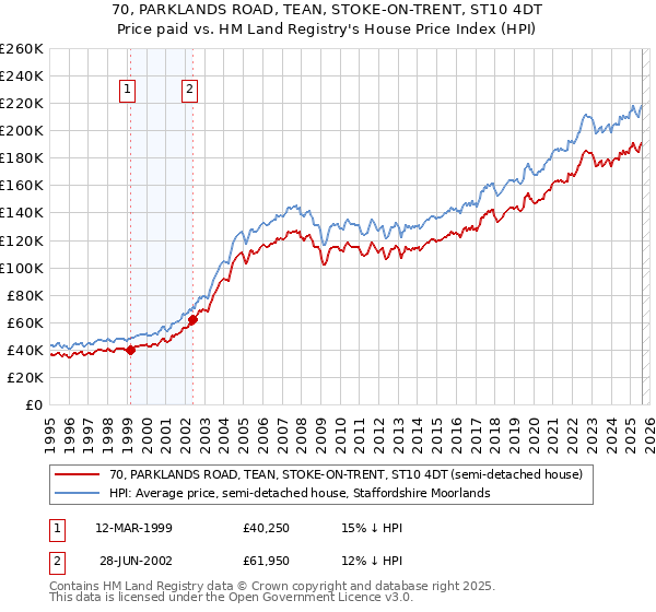 70, PARKLANDS ROAD, TEAN, STOKE-ON-TRENT, ST10 4DT: Price paid vs HM Land Registry's House Price Index