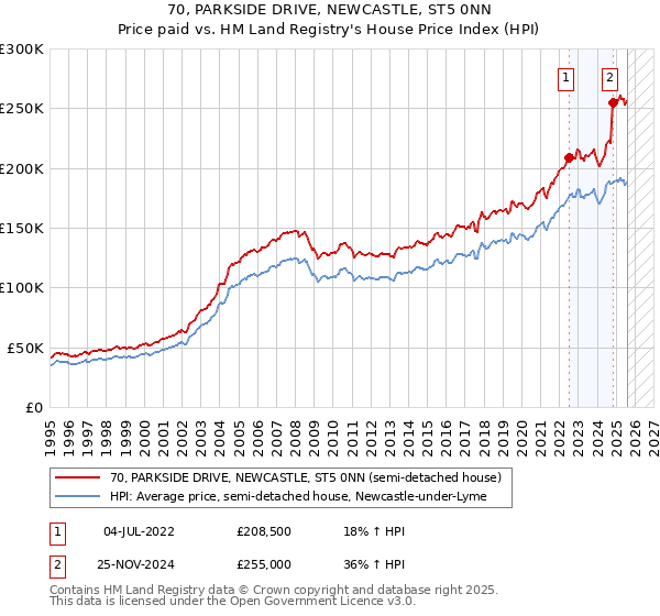 70, PARKSIDE DRIVE, NEWCASTLE, ST5 0NN: Price paid vs HM Land Registry's House Price Index