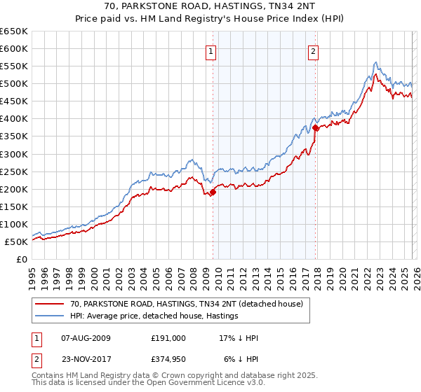 70, PARKSTONE ROAD, HASTINGS, TN34 2NT: Price paid vs HM Land Registry's House Price Index