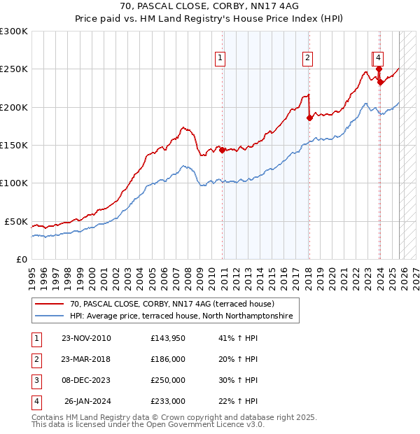 70, PASCAL CLOSE, CORBY, NN17 4AG: Price paid vs HM Land Registry's House Price Index