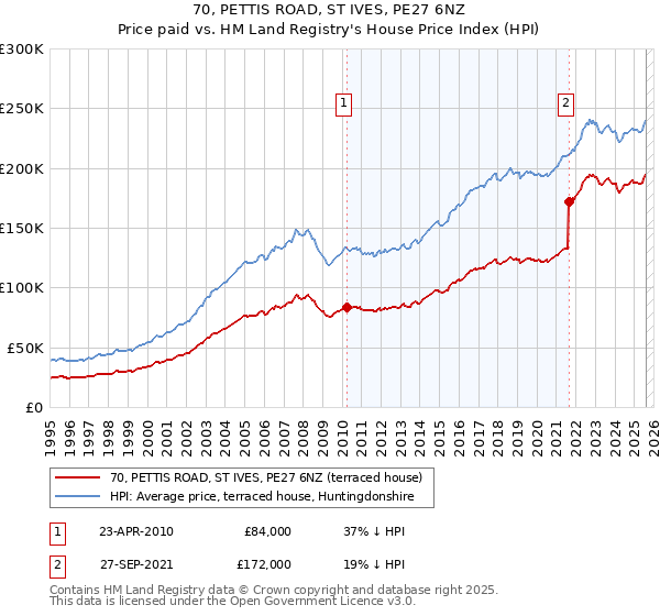 70, PETTIS ROAD, ST IVES, PE27 6NZ: Price paid vs HM Land Registry's House Price Index