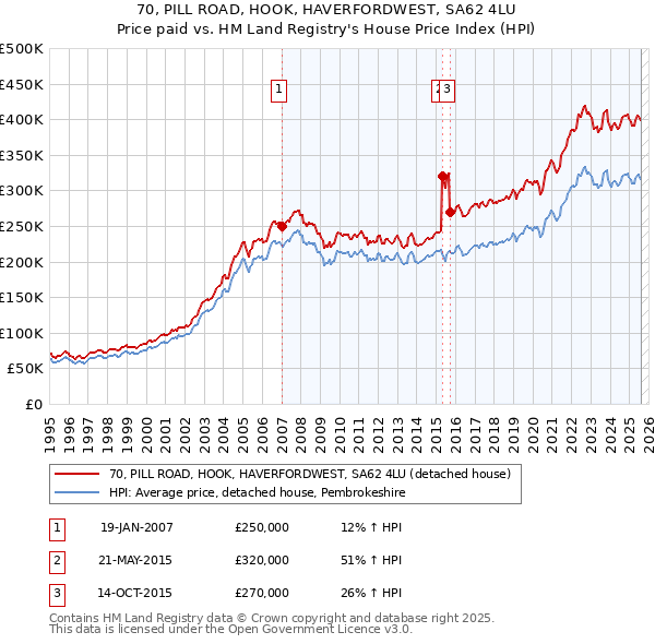 70, PILL ROAD, HOOK, HAVERFORDWEST, SA62 4LU: Price paid vs HM Land Registry's House Price Index
