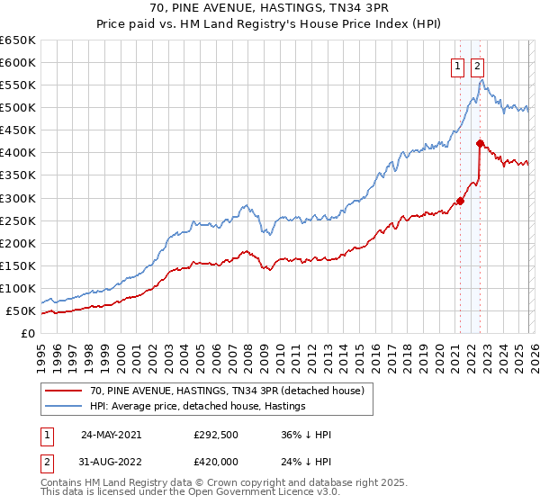 70, PINE AVENUE, HASTINGS, TN34 3PR: Price paid vs HM Land Registry's House Price Index