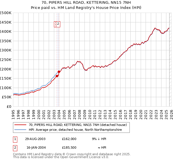 70, PIPERS HILL ROAD, KETTERING, NN15 7NH: Price paid vs HM Land Registry's House Price Index