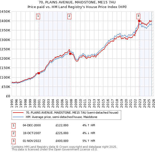 70, PLAINS AVENUE, MAIDSTONE, ME15 7AU: Price paid vs HM Land Registry's House Price Index