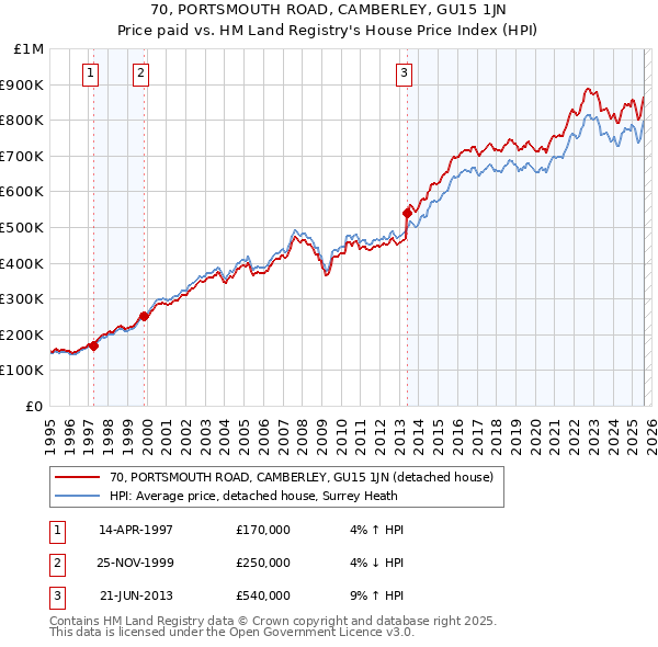 70, PORTSMOUTH ROAD, CAMBERLEY, GU15 1JN: Price paid vs HM Land Registry's House Price Index