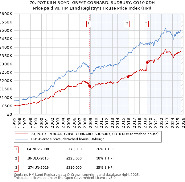 70, POT KILN ROAD, GREAT CORNARD, SUDBURY, CO10 0DH: Price paid vs HM Land Registry's House Price Index